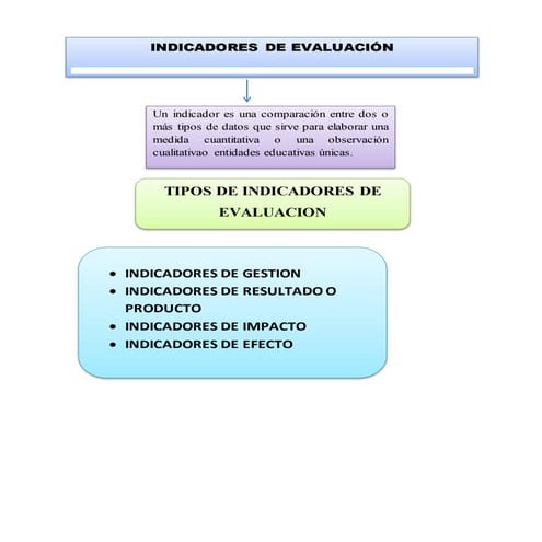 Indicadores