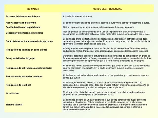 Indicadores de evaluacion cursos se...