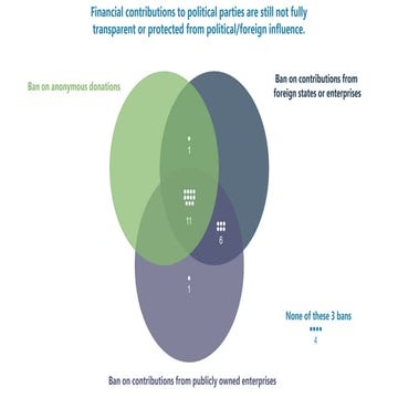 Public Integrity Indicators Slides