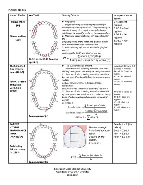 Oral Hygiene Index (OHI) and Oral Hygiene Index-Simplified (OHI-S) | PPT