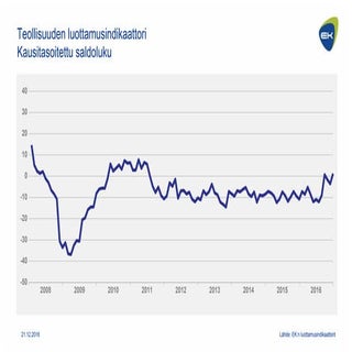 Luottamusindikaattorit, joulukuu 2016