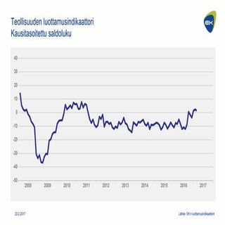 EK:n luottamusindikaattorit, helmik...