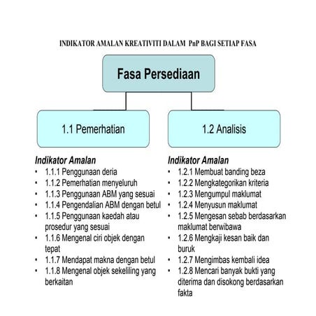 Indikator amalan kreativiti dalam  pn p bagi setiap fasa