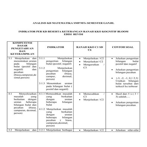 Analisis KD indikator 3.1- 4.4 Matematika kelas 7 SMP
