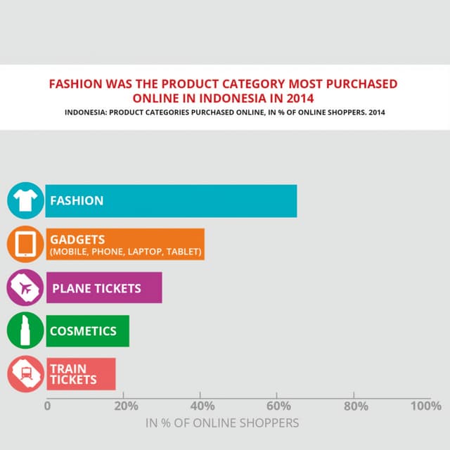 Infographic: Indonesia B2C E-Commerce Market 2015