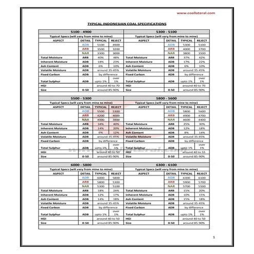 Indonesian coal specification | PDF