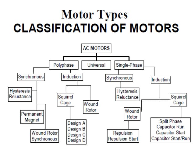 classification of Induction motor and their explanation .pptx