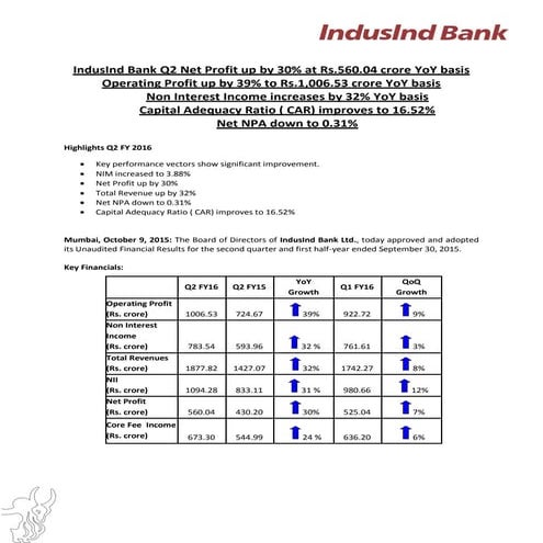 Indus ind bank pressrelease-q2fy16