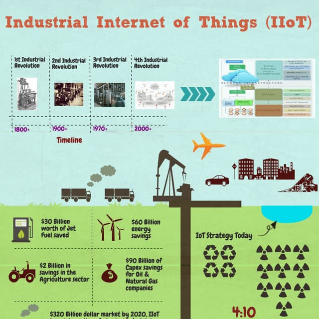 Industrial internet of things (IIoT) - 4th industrial revolution