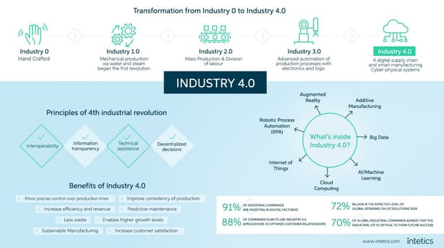 Industry 4.0 infographic