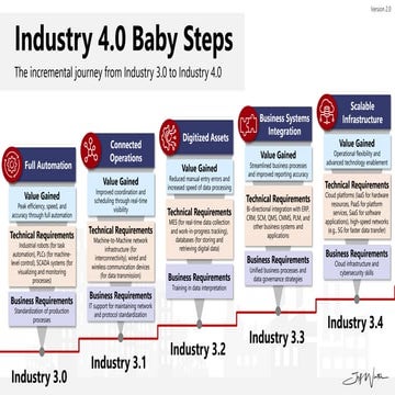 Industry 4.0 Baby Steps for innovation .pdf