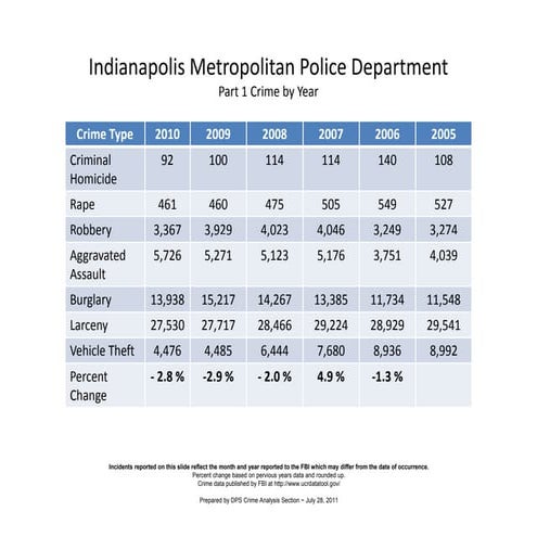 Indy crime stats