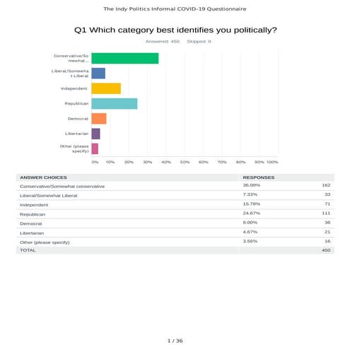 The Indy politics Informal COVID-19 Survey