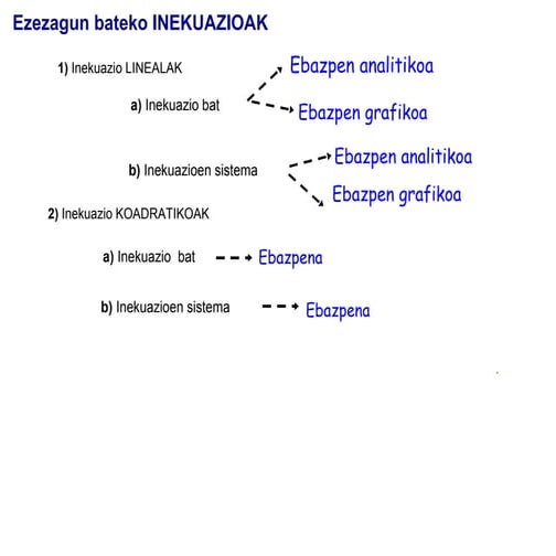 Inekuazioak