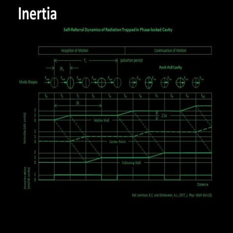 Inertia