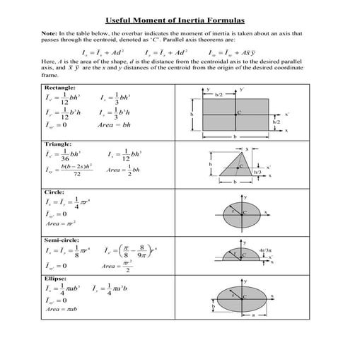 Inertia formulas