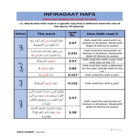 Infiraad hafs in English | PDF