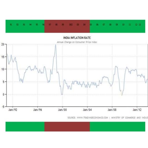 Gdp growth rate upa-nda-upa | PPTX