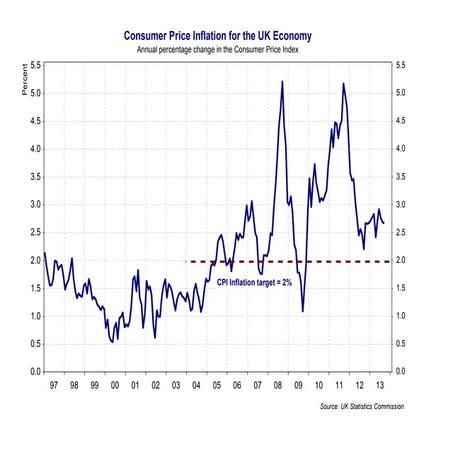 Inflation charts