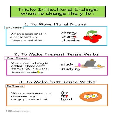 Tricky Inflectional Endings: when to change the y to i