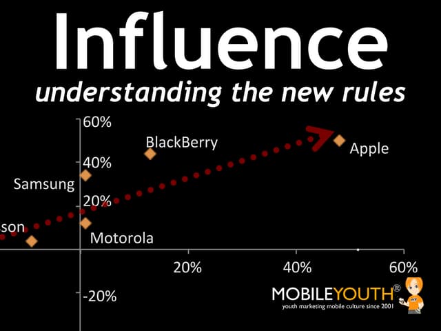 (mobileYouth) INFLUENCE: understanding the new rules