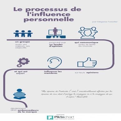 Le processus d'influence personnelle