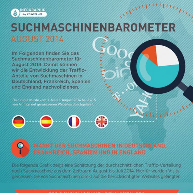[Infografik] Suchmaschinenbarometer - August 2014