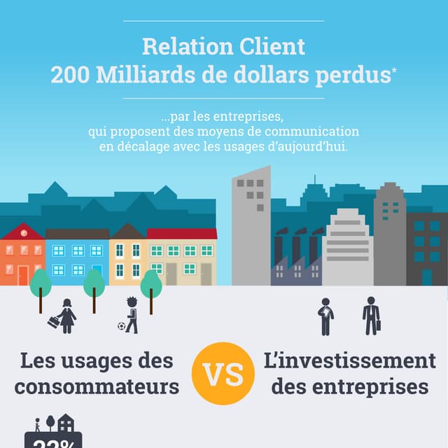 [INFOGRAPHIE] Relation Client : 200 Milliards de dollars perdus