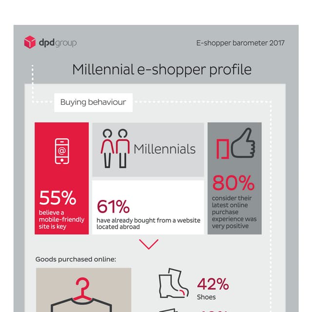 Ebarometer - Millennials infography