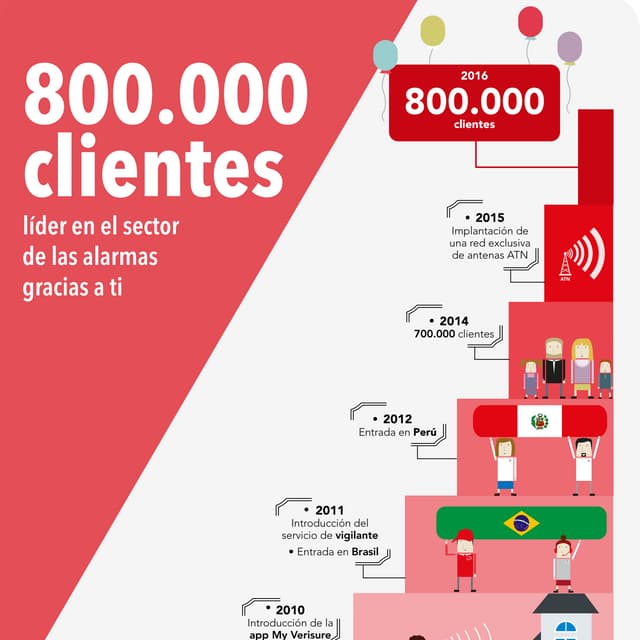 En Securitas Direct ya somos 800.000 clientes (Abril 2016)