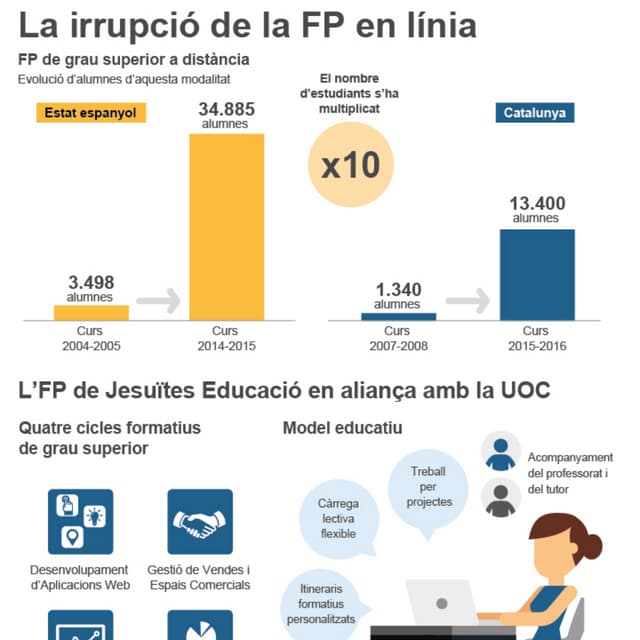 Irrupció de la FP en línia