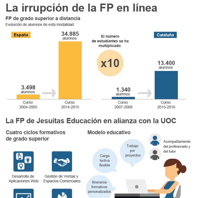 Irrupción de la FP en línea