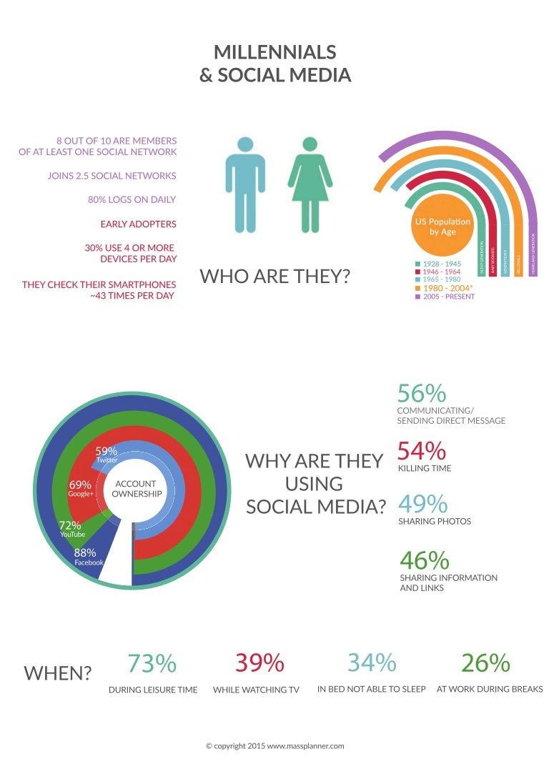Infographic Millennials & Social Media
