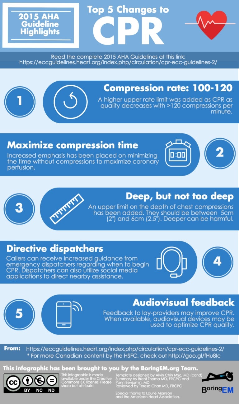 Infograf a Top 5 Changes To CPR 2015 AHA Guidelines Highlights