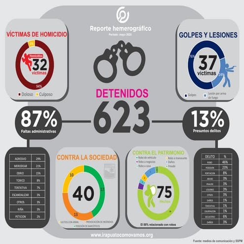 REPORTE HEMEROGRAFICO IRAPUATO MAYO 2025