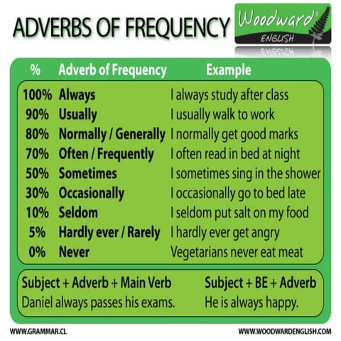 Infografía frequency words | PPTX