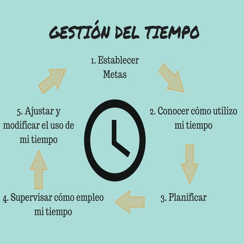Infografía gestión del tiempo
