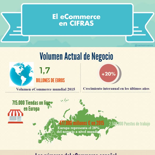 El eCommerce español en cifras