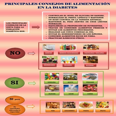 Infografía  Alimentación en la diabetes