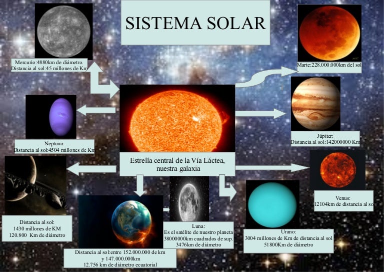 Infografía sistema solar Infografía sistema solar