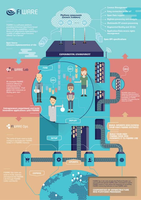 FIWARE, FIWARE Lab and FIWARE Ops