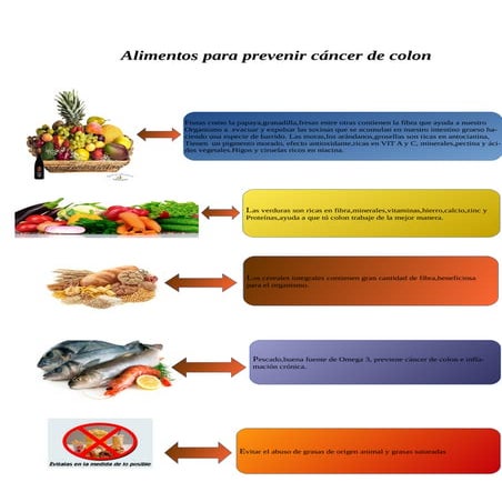 Alimentos contra el cáncer de colon