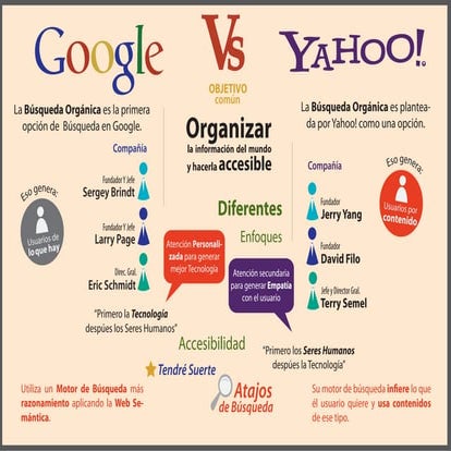 Diferencias entre la selección de palabras clave para Yahoo y Google