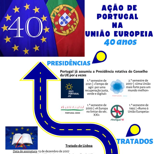 Infografia | Ação de Portugal na União Europeia - 40 anos