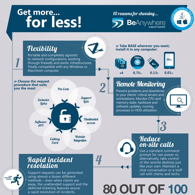 Infographics BeAnywhere Support Express
