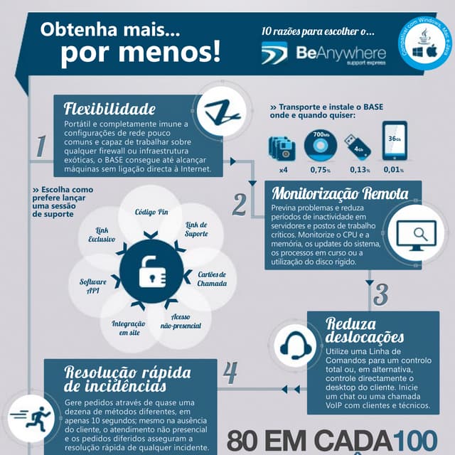 Infografia BeAnywhere Support Express 
