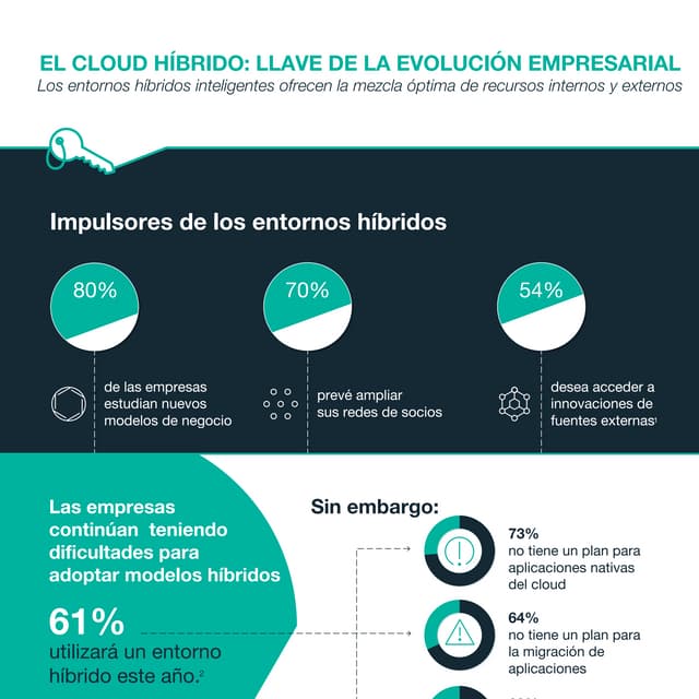 Cloud Hibrido, Llave de la evolucion empresarial