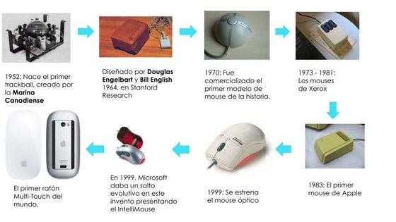 Evolución del Mouse | PPTX | Computing | Technology & Computing