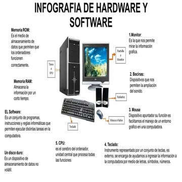 Infografia de hardware y software