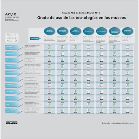 Infografia Grado de uso de las tecnologias en los museos